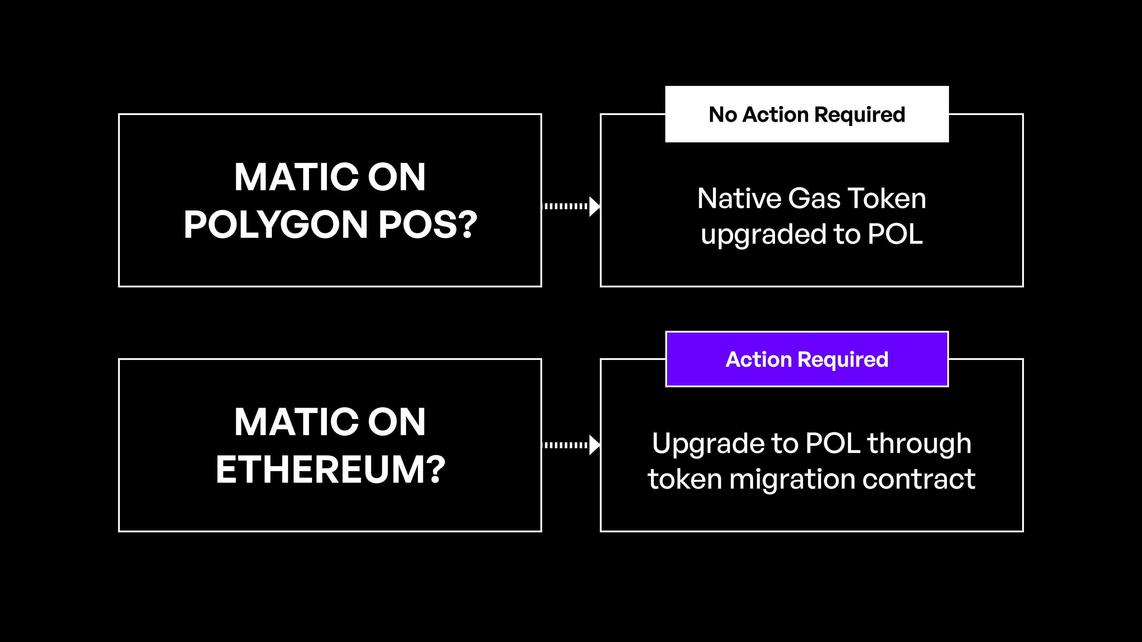 So what does this all mean for holders of MATIC?
